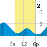Town Point Wharf tide chart for Thursday, November 2, 2023