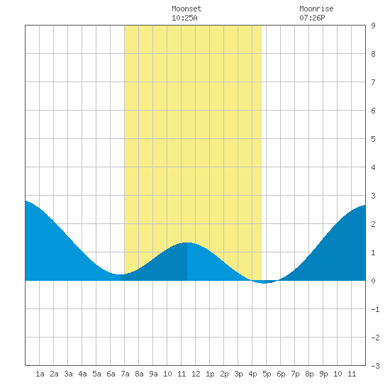 Town Point Wharf tide chart for Thursday, November 30, 2023