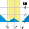 Town Point Wharf tide chart for Thursday, November 30, 2023