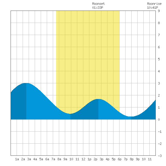 Town Point Wharf tide chart for Friday, November 3, 2023