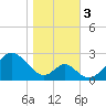 Town Point Wharf tide chart for Friday, November 3, 2023