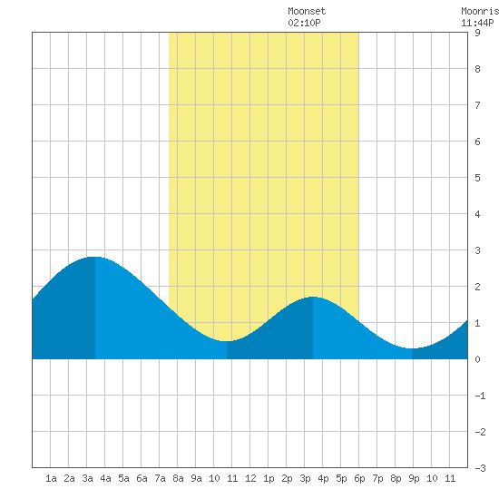 Town Point Wharf tide chart for Saturday, November 4, 2023