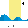 Town Point Wharf tide chart for Saturday, November 4, 2023