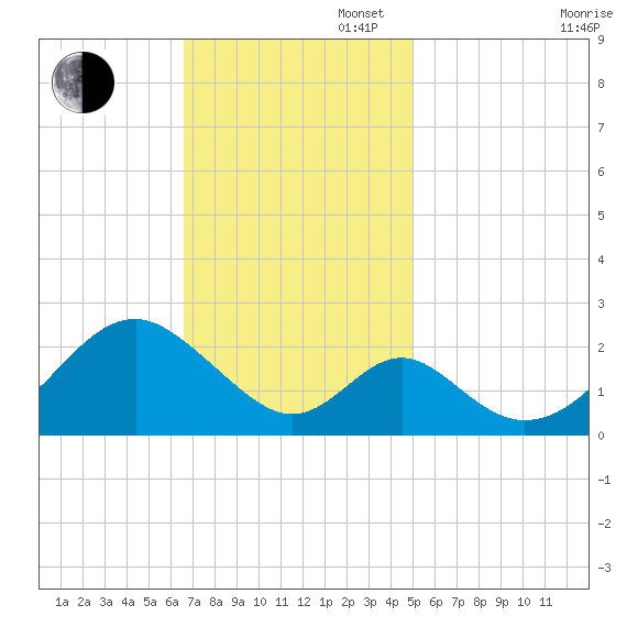 Town Point Wharf tide chart for Sunday, November 5, 2023