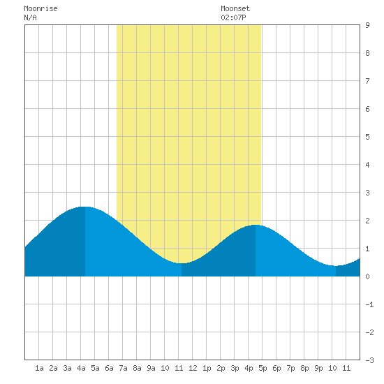 Town Point Wharf tide chart for Monday, November 6, 2023