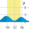 Town Point Wharf tide chart for Tuesday, November 7, 2023