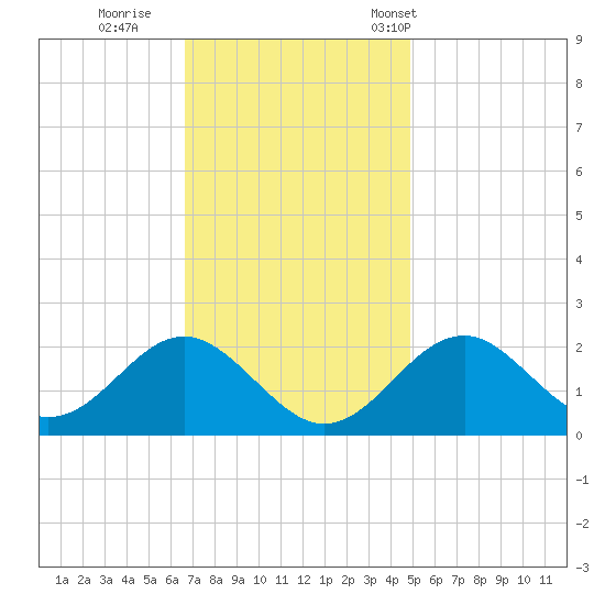 Town Point Wharf tide chart for Thursday, November 9, 2023