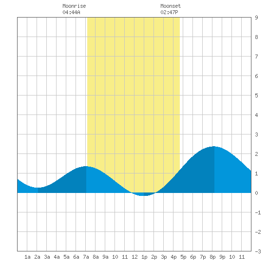 Town Point Wharf tide chart for Sunday, December 10, 2023