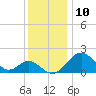 Town Point Wharf tide chart for Sunday, December 10, 2023