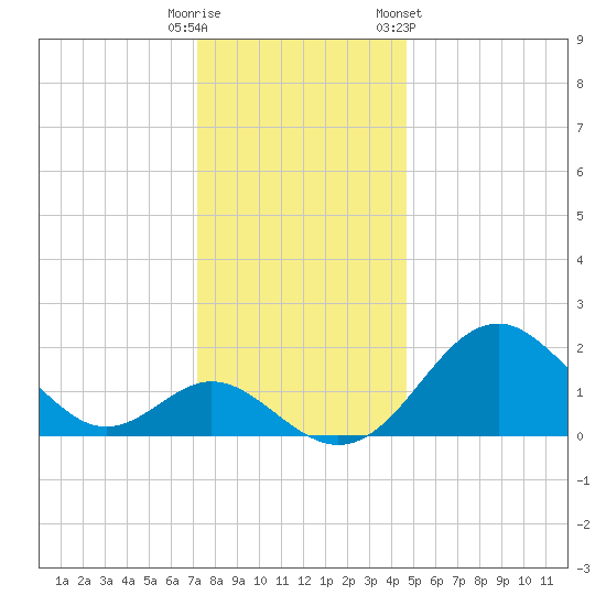 Town Point Wharf tide chart for Monday, December 11, 2023