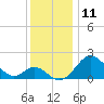 Town Point Wharf tide chart for Monday, December 11, 2023