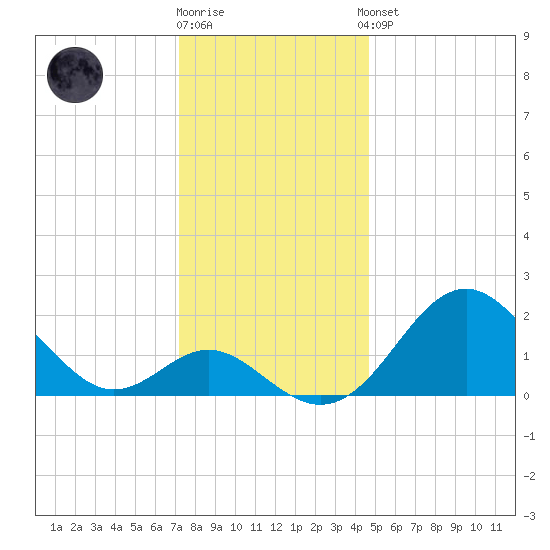 Town Point Wharf tide chart for Tuesday, December 12, 2023