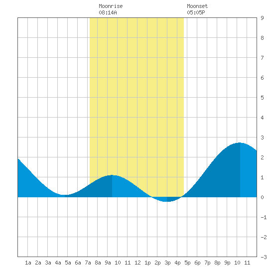Town Point Wharf tide chart for Wednesday, December 13, 2023