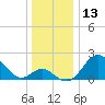 Town Point Wharf tide chart for Wednesday, December 13, 2023