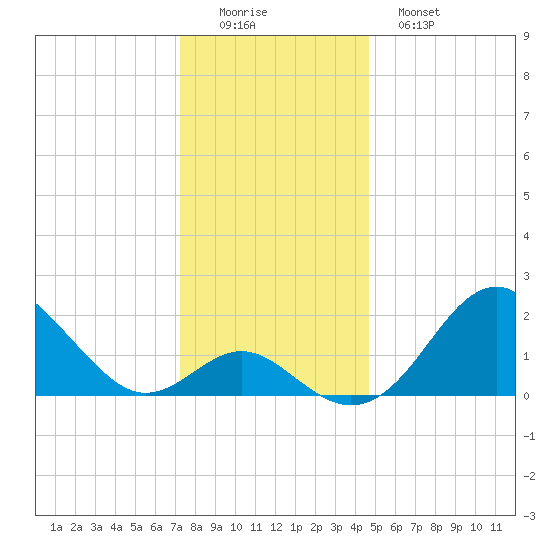 Town Point Wharf tide chart for Thursday, December 14, 2023