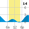 Town Point Wharf tide chart for Thursday, December 14, 2023