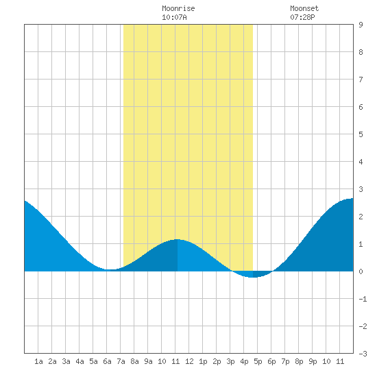 Town Point Wharf tide chart for Friday, December 15, 2023