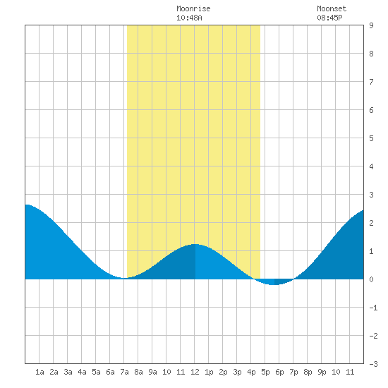 Town Point Wharf tide chart for Saturday, December 16, 2023