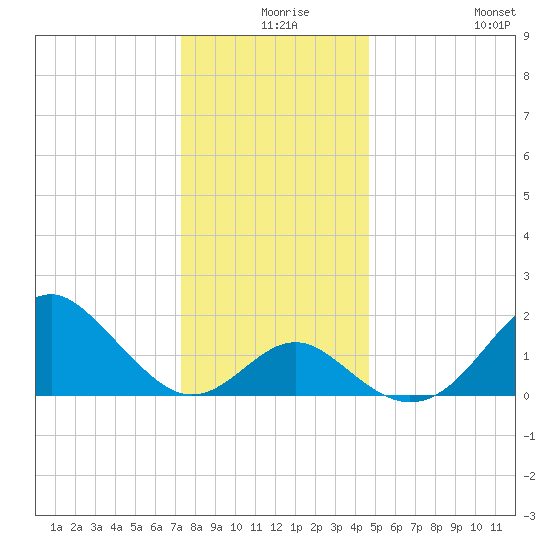 Town Point Wharf tide chart for Sunday, December 17, 2023