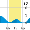 Town Point Wharf tide chart for Sunday, December 17, 2023