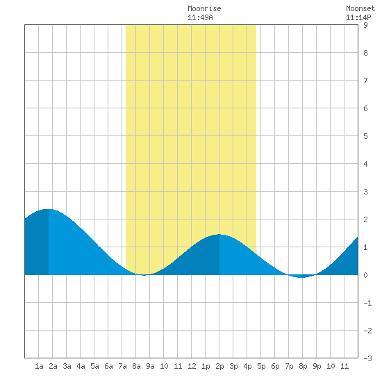 Town Point Wharf tide chart for Monday, December 18, 2023