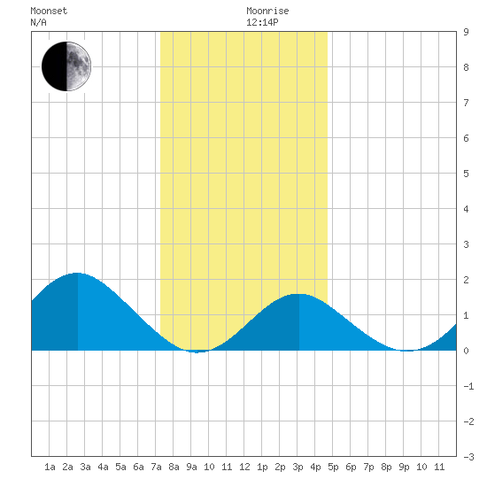 Town Point Wharf tide chart for Tuesday, December 19, 2023