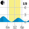 Town Point Wharf tide chart for Tuesday, December 19, 2023