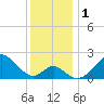 Town Point Wharf tide chart for Friday, December 1, 2023