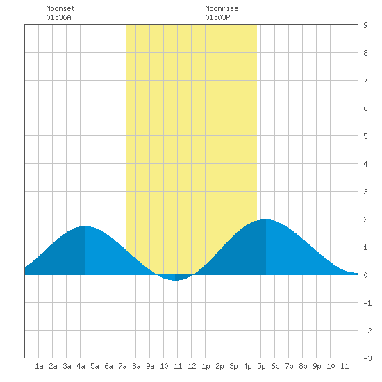 Town Point Wharf tide chart for Thursday, December 21, 2023