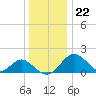 Town Point Wharf tide chart for Friday, December 22, 2023