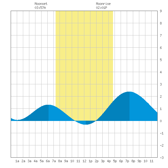 Town Point Wharf tide chart for Saturday, December 23, 2023