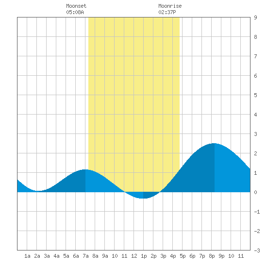 Town Point Wharf tide chart for Sunday, December 24, 2023