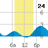 Town Point Wharf tide chart for Sunday, December 24, 2023