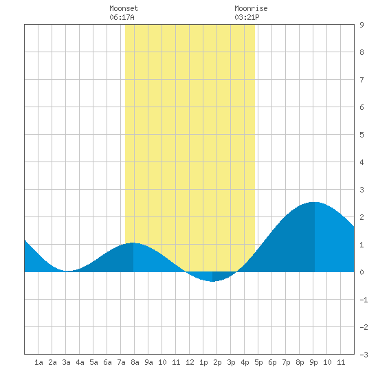 Town Point Wharf tide chart for Monday, December 25, 2023