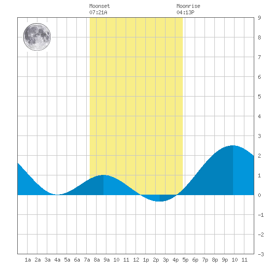 Town Point Wharf tide chart for Tuesday, December 26, 2023
