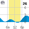 Town Point Wharf tide chart for Tuesday, December 26, 2023