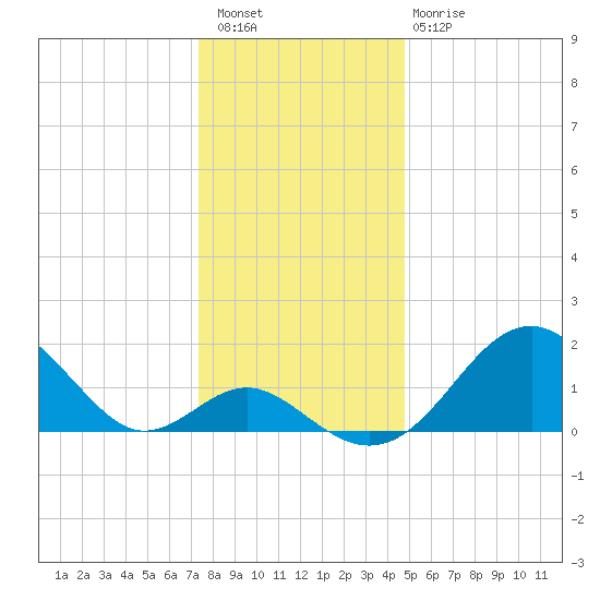 Town Point Wharf tide chart for Wednesday, December 27, 2023