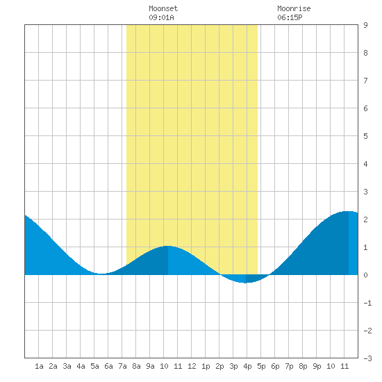 Town Point Wharf tide chart for Thursday, December 28, 2023
