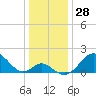 Town Point Wharf tide chart for Thursday, December 28, 2023