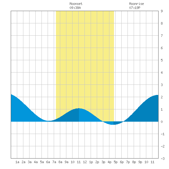 Town Point Wharf tide chart for Friday, December 29, 2023
