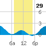 Town Point Wharf tide chart for Friday, December 29, 2023