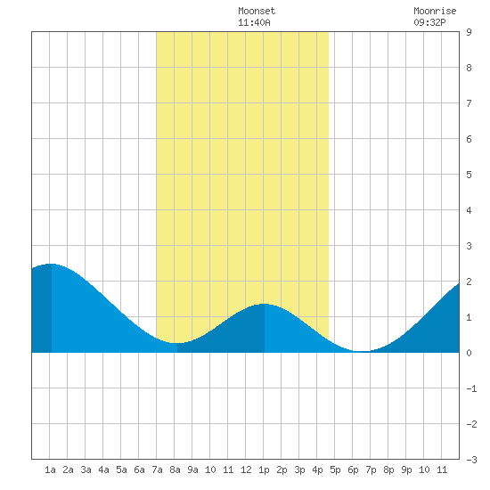 Town Point Wharf tide chart for Saturday, December 2, 2023