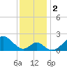 Town Point Wharf tide chart for Saturday, December 2, 2023