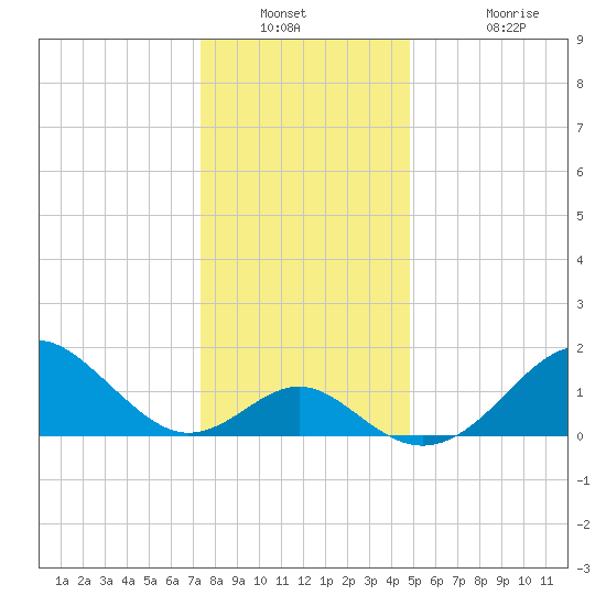 Town Point Wharf tide chart for Saturday, December 30, 2023