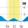 Town Point Wharf tide chart for Saturday, December 30, 2023