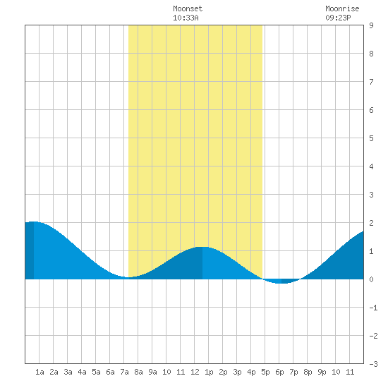 Town Point Wharf tide chart for Sunday, December 31, 2023