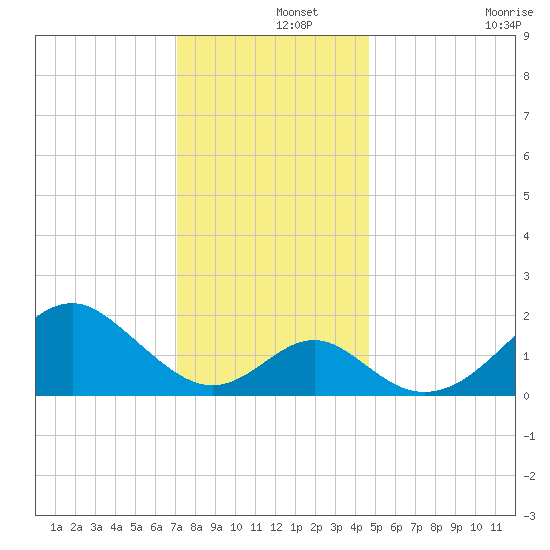 Town Point Wharf tide chart for Sunday, December 3, 2023