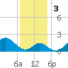 Town Point Wharf tide chart for Sunday, December 3, 2023