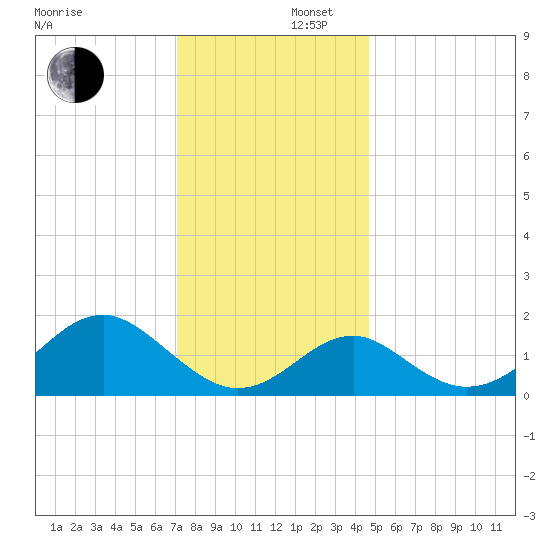 Town Point Wharf tide chart for Tuesday, December 5, 2023