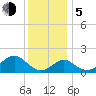 Town Point Wharf tide chart for Tuesday, December 5, 2023